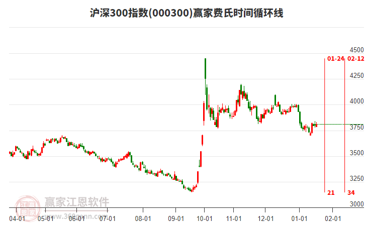 滬深300指數(shù)贏家費(fèi)氏時(shí)間循環(huán)線工具