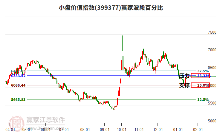 小盤價值指數(shù)贏家波段百分比工具