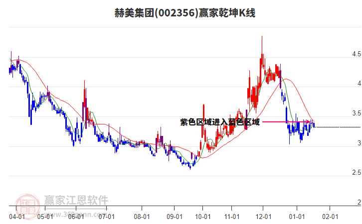 002356赫美集團(tuán)贏家乾坤K線工具