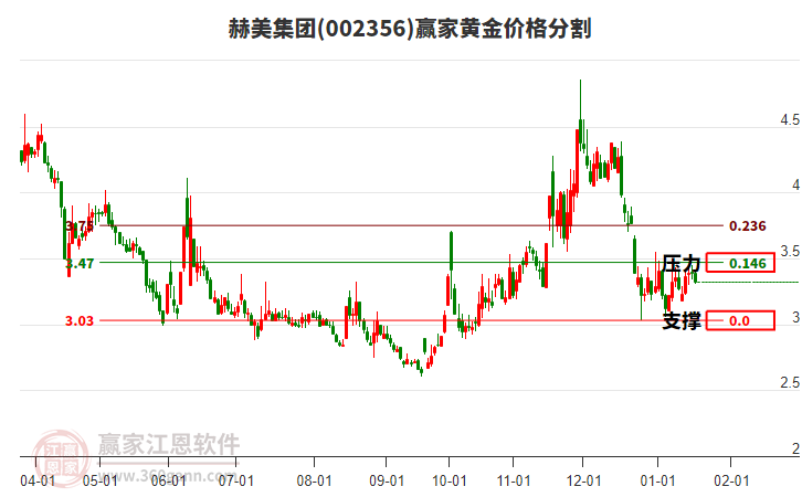 002356赫美集團(tuán)黃金價(jià)格分割工具