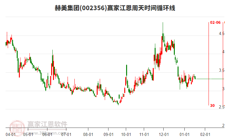 002356赫美集團(tuán)江恩周天時(shí)間循環(huán)線工具