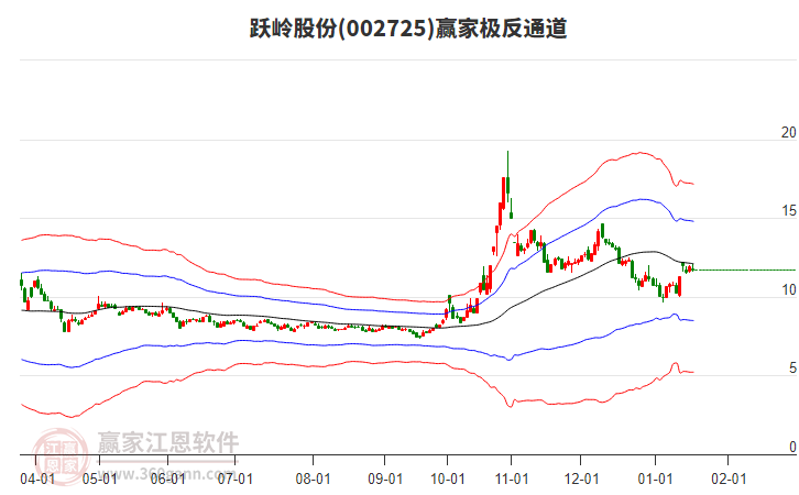 002725躍嶺股份贏家極反通道工具 002725躍嶺股份贏家極反通道工具