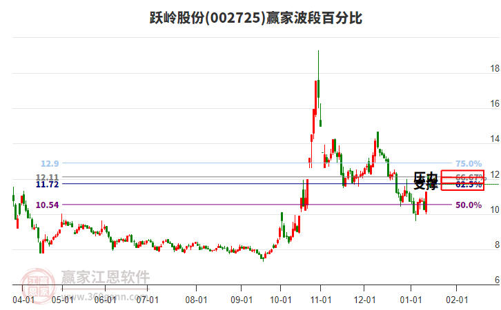 002725躍嶺股份波段百分比工具 002725躍嶺股份波段百分比工具