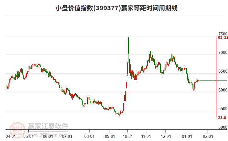 小盤價值指數(shù)贏家等距時間周期線工具