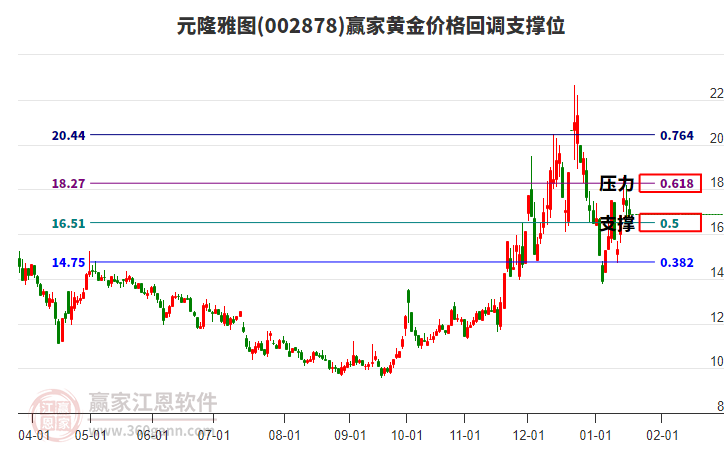 002878元隆雅圖黃金價(jià)格回調(diào)支撐位工具