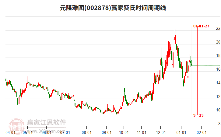 002878元隆雅圖費(fèi)氏時(shí)間周期線工具