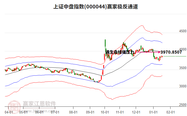 000044上證中盤贏家極反通道工具 000044上證中盤贏家極反通道工具