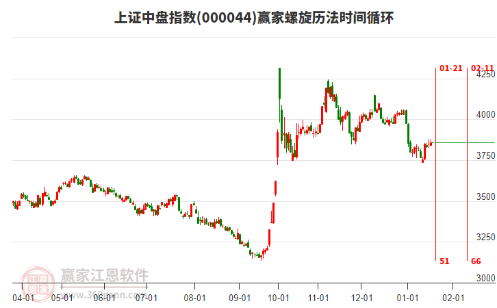 上證中盤指數(shù)贏家螺旋歷法時(shí)間循環(huán)工具 上證中盤指數(shù)贏家螺旋歷法時(shí)間循環(huán)工具