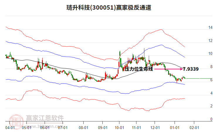 300051璉升科技贏家極反通道工具