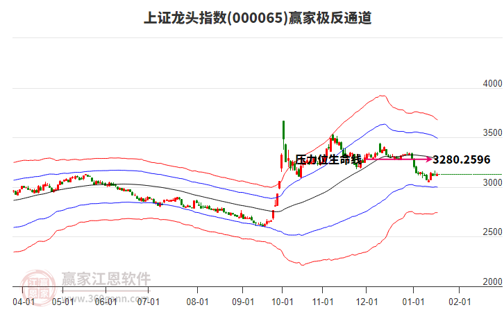 000065上證龍頭贏家極反通道工具