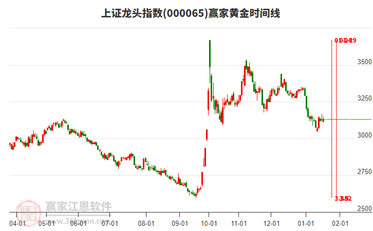 上證龍頭指數(shù)贏家黃金時間周期線工具