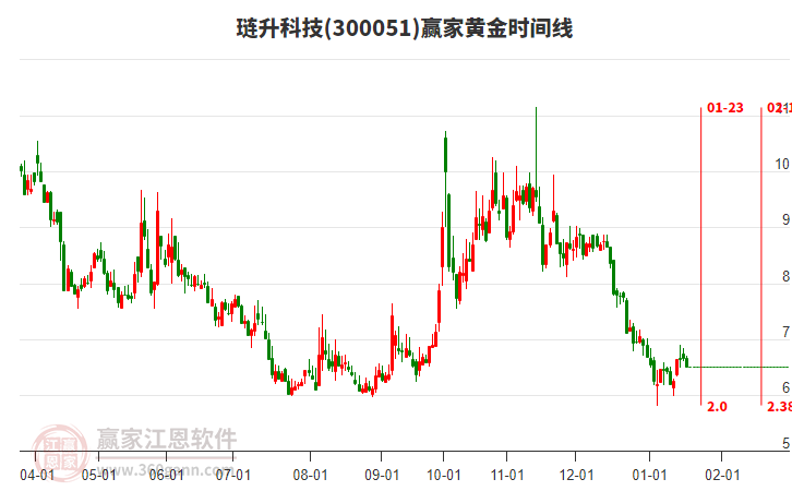 300051璉升科技黃金時間周期線工具