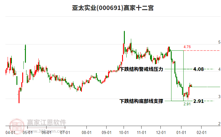 000691亞太實(shí)業(yè)贏家十二宮工具 000691亞太實(shí)業(yè)贏家十二宮工具