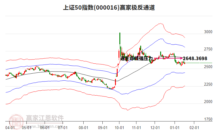 000016上證50贏家極反通道工具