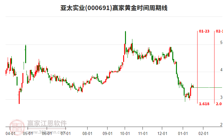 000691亞太實(shí)業(yè)黃金時(shí)間周期線工具 000691亞太實(shí)業(yè)黃金時(shí)間周期線工具