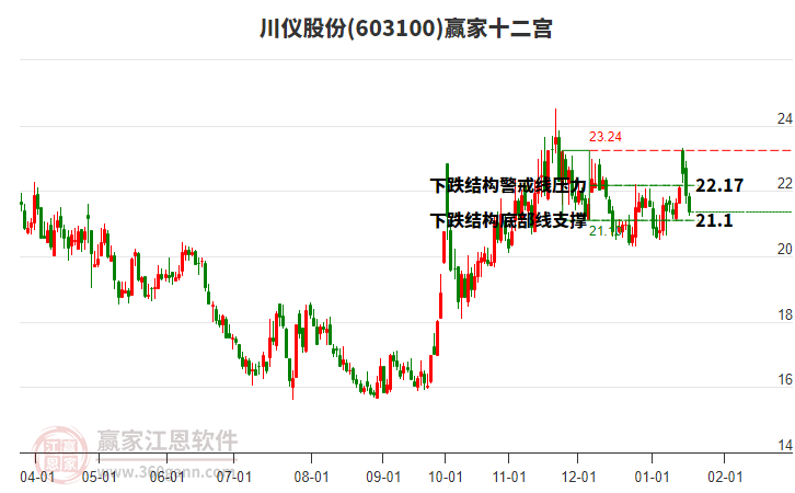 603100川儀股份贏家十二宮工具