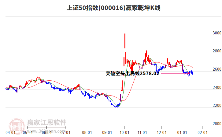 000016上證50贏家乾坤K線工具
