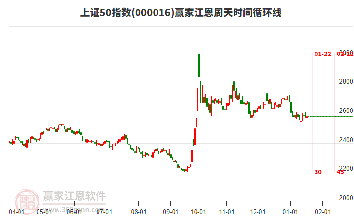 上證50指數(shù)贏家江恩周天時(shí)間循環(huán)線工具