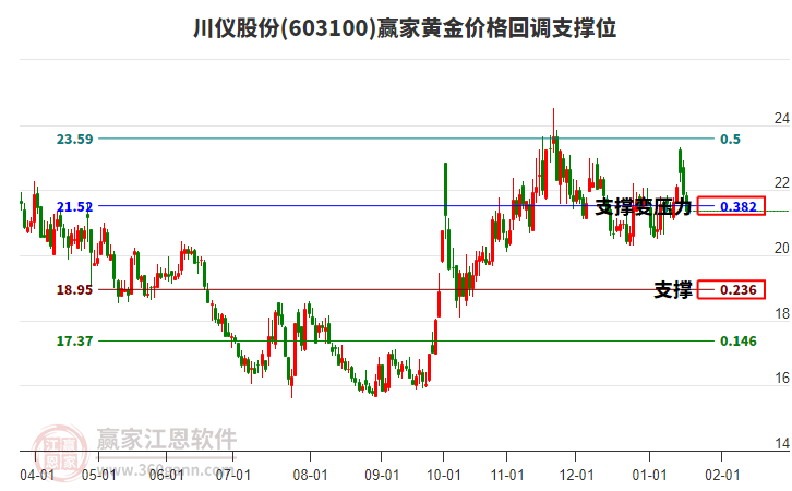 603100川儀股份黃金價格回調支撐位工具