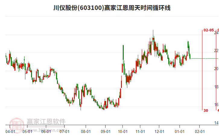 603100川儀股份江恩周天時間循環(huán)線工具