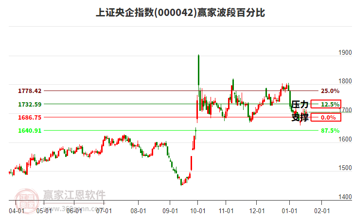 上證央企指數(shù)贏家波段百分比工具