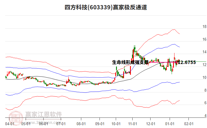 603339四方科技贏家極反通道工具