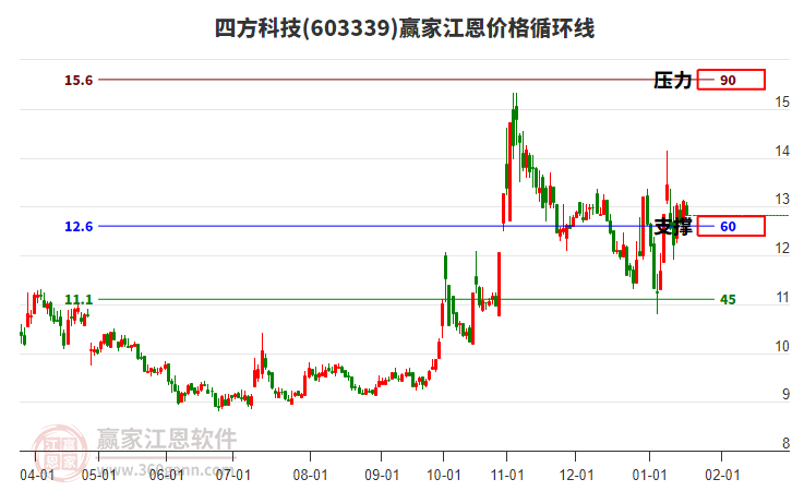603339四方科技江恩價格循環(huán)線工具