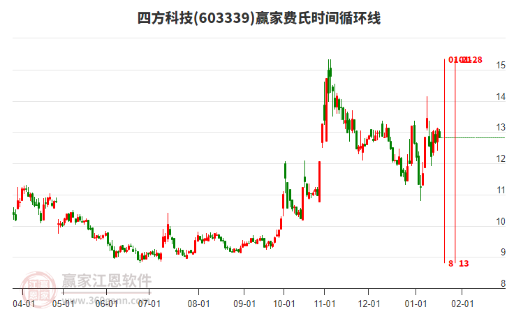 603339四方科技費氏時間循環(huán)線工具