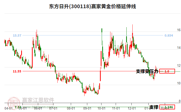 300118東方日升黃金價(jià)格延伸線工具 300118東方日升黃金價(jià)格延伸線工具