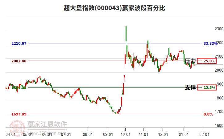 超大盤指數(shù)贏家波段百分比工具
