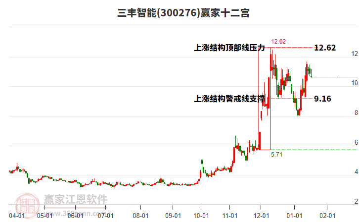 300276三豐智能贏家十二宮工具