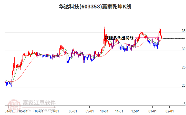 603358華達(dá)科技贏家乾坤K線工具