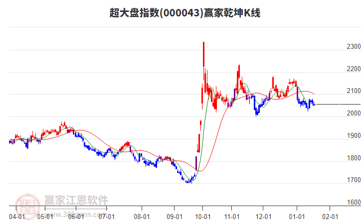 000043超大盤贏家乾坤K線工具
