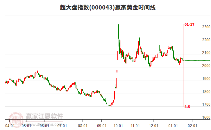 超大盤指數(shù)贏家黃金時(shí)間周期線工具