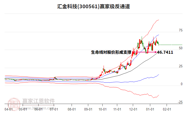 300561匯金科技贏家極反通道工具 300561匯金科技贏家極反通道工具