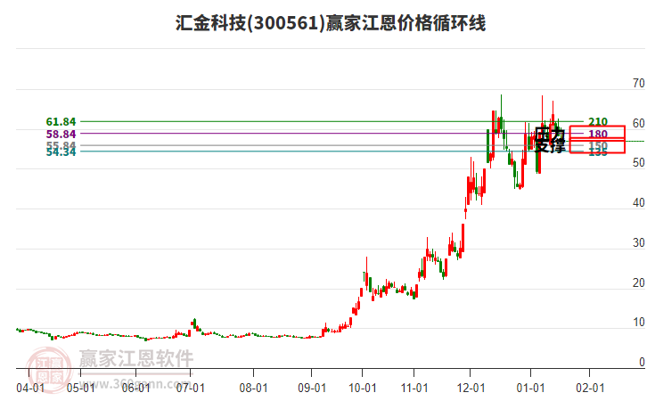 300561匯金科技江恩價格循環(huán)線工具 300561匯金科技江恩價格循環(huán)線工具