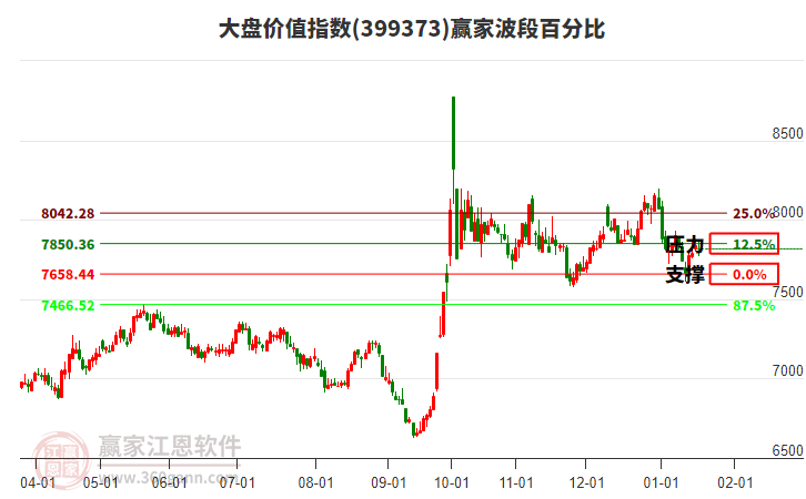 大盤價值指數(shù)贏家波段百分比工具