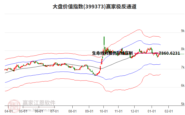 399373大盤價值贏家極反通道工具