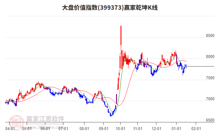 399373大盤價值贏家乾坤K線工具