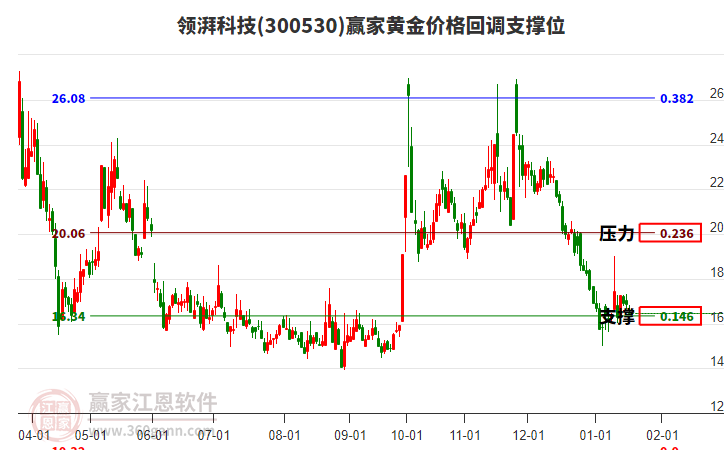 300530領(lǐng)湃科技黃金價(jià)格回調(diào)支撐位工具 300530領(lǐng)湃科技黃金價(jià)格回調(diào)支撐位工具