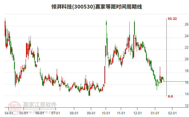 300530領(lǐng)湃科技等距時(shí)間周期線工具 300530領(lǐng)湃科技等距時(shí)間周期線工具