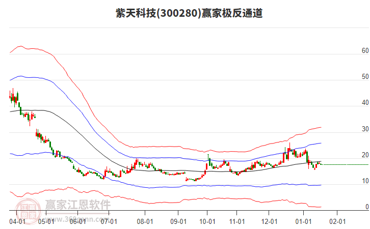 300280紫天科技贏家極反通道工具 300280紫天科技贏家極反通道工具