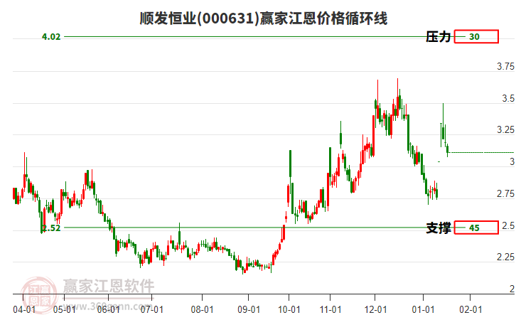 000631順發(fā)恒業(yè)江恩價(jià)格循環(huán)線工具