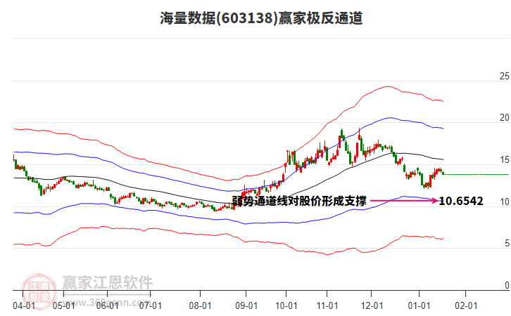 603138海量數(shù)據(jù)贏家極反通道工具 603138海量數(shù)據(jù)贏家極反通道工具