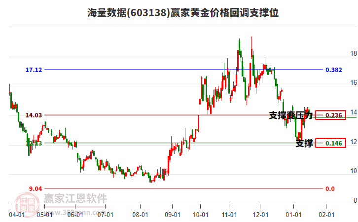 603138海量數(shù)據(jù)黃金價格回調(diào)支撐位工具 603138海量數(shù)據(jù)黃金價格回調(diào)支撐位工具