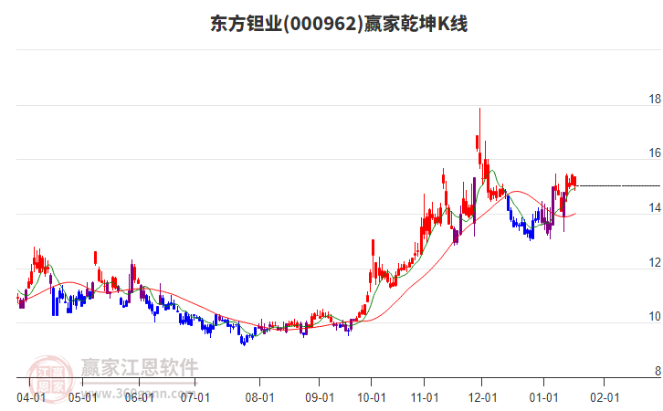 000962東方鉭業(yè)贏家乾坤K線工具