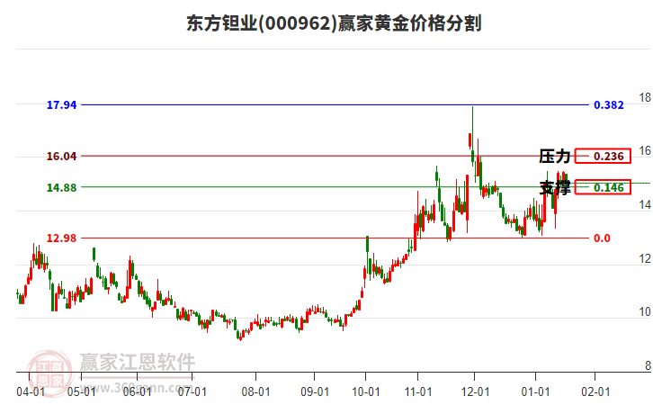 000962東方鉭業(yè)黃金價格分割工具