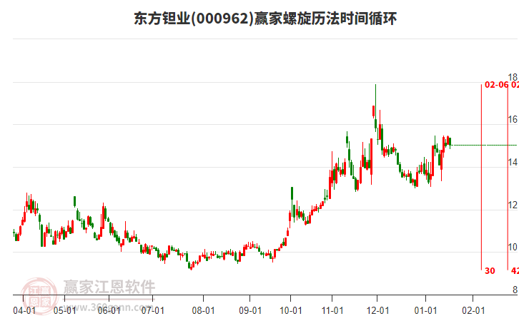 000962東方鉭業(yè)螺旋歷法時間循環(huán)工具