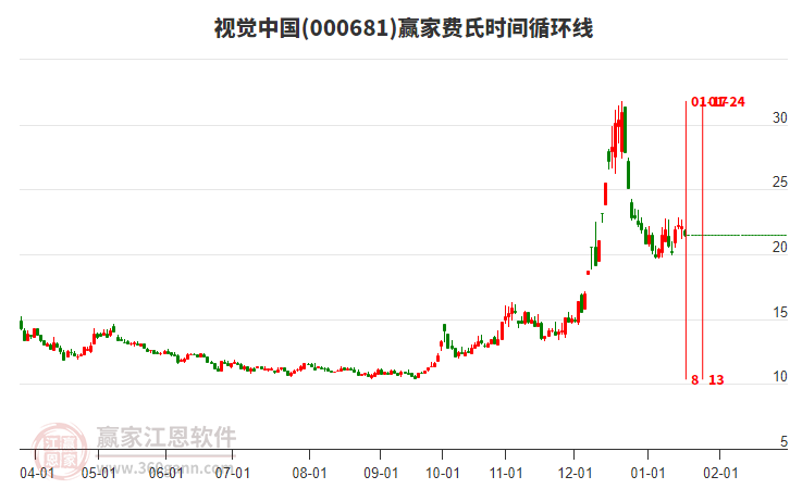 000681視覺中國費氏時間循環(huán)線工具