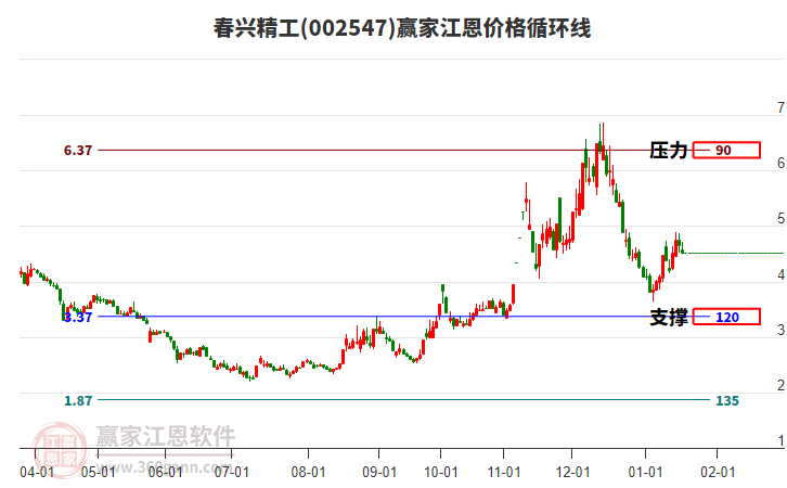 002547春興精工江恩價格循環(huán)線工具 002547春興精工江恩價格循環(huán)線工具